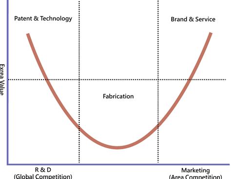 Publishers and the Smiling Curve – Stratechery by Ben Thompson