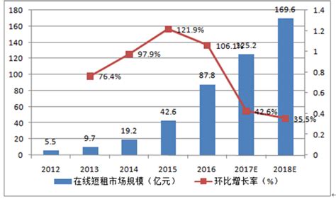 2017年中国在线短租行业发展概况及市场规模分析【图】智研咨询