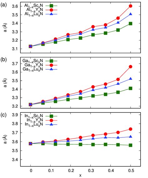 Lattice Parameters A Calculated GGA For Wurtzite Alloys A Al 1x RE