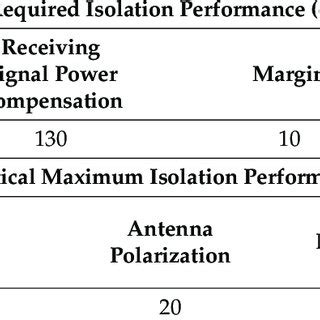 Required isolation performance and theoretical maximum isolation ... 