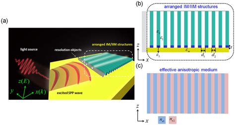 Alternately arranged insulator-metal and insulator-insulator-metal ... 