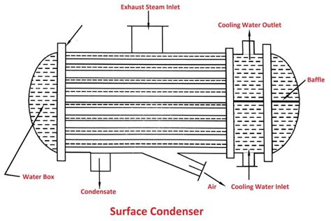 Steam Condenser: Types, Working Principle, Advantages [PDF]