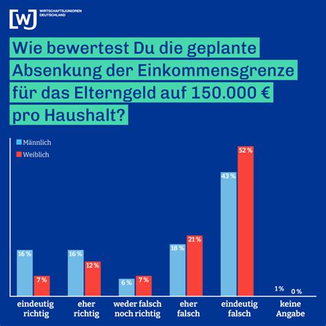 Mehrheit der jungen Wirtschaft gegen Änderung beim Elterngeld