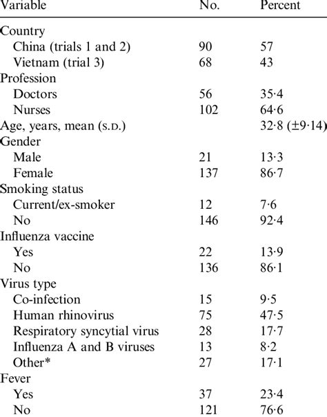 Demographic Characteristics Of Cases In Three Clinical Trials