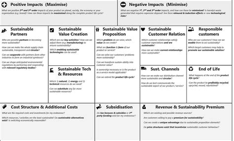 The Sustainable Business Model Canvas A Common Language For Sustainable Innovation