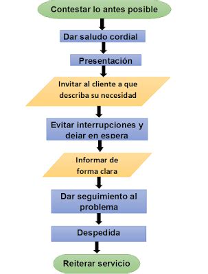 Diagrama de flujo del proceso de atención de una llamada telefónica de