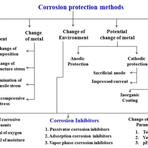 Methods of metal protection against corrosion. | Download Scientific ...