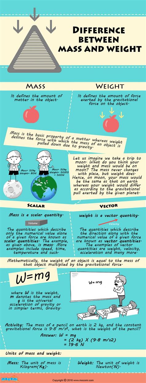 Difference Between Mass And Weight Visually Physics And Mathematics Learn Physics