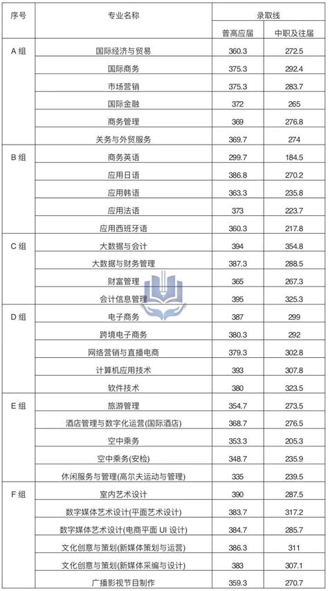 2024年湖南单招院校王牌专业级录取分数线参考（附职业技能考试内容、分数占比） 知乎