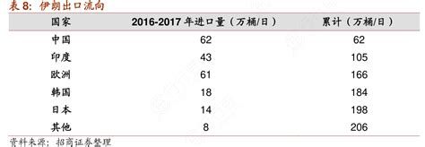 伊朗出口流向2016 2017年进口量（万桶 日） 行行查 行业研究数据库