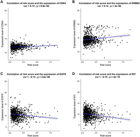 Identification Of Differentially Expressed Genes Related Prognostic