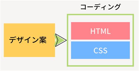 Htmlcssコーディングの基本と手順を徹底解説！副業の案件例も紹介 ウェブカツblog