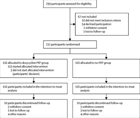 Post Exposure Prophylaxis With Doxycycline To Prevent Sexually Transmitted Infections In Men Who