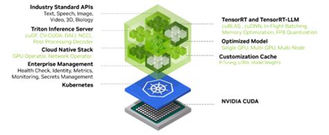 Nvidia Nim Offers Optimized Inference Microservices For Deploying Ai