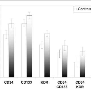 Endothelial progenitor cells surface markers in blood of DMD patients ...