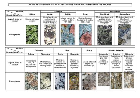 Fiche d identification à l oeil nu des minéraux de différentes roches