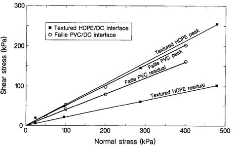 Comparison Of Failure Envelopes For Textured Hdpe And Faille Pvc