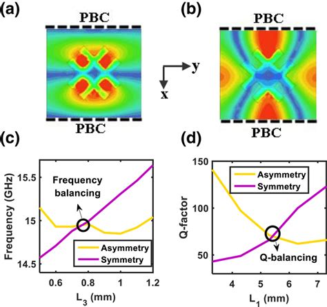 Ab E‐field Magnitude Of Asymmetry And Symmetry In X‐direction