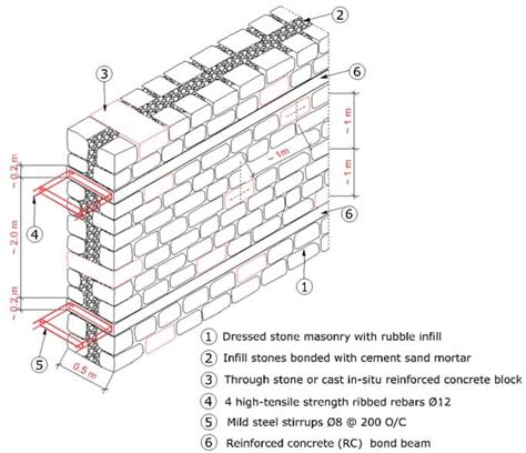 Stone Masonry Wall - CivilDigital