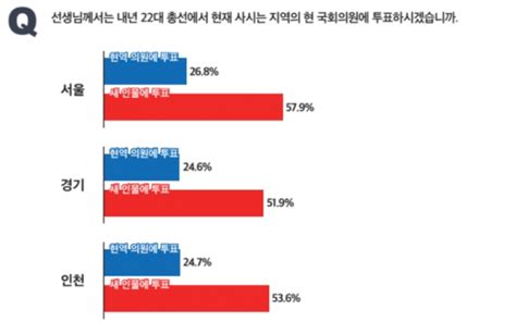 내년 총선 서울 초박빙 인천·경기는 민주당 우세 데일리중앙