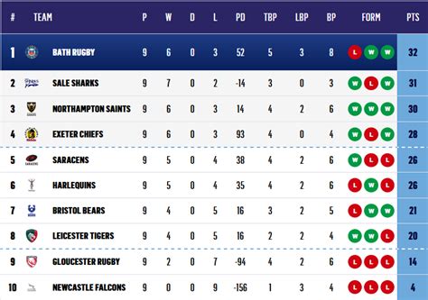 Premiership standings after Round 9 : r/rugbyunion