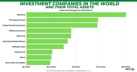 Top 10 Best Investment Companies In The World