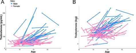 Distribution Of Raw Testosterone Levels A And Log Transformed B By