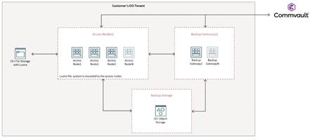 protect oci file storage  lustre  commvault cloud cloud