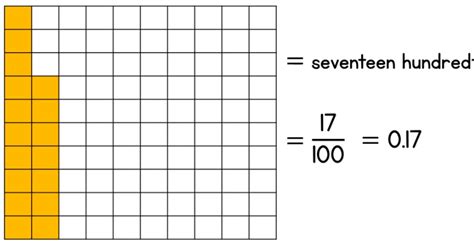 Year Hundredths As Decimals