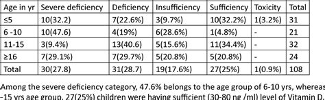 Table From Prevalence Of Vitamin D Deficiency Insufficiency Among