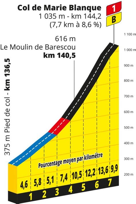 Tour de France 2023 La 5e étape en détails profil favoris