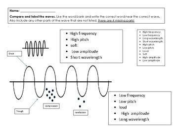 Sound Wave Labeling by JoyfullyMadeChaos | Teachers Pay Teachers