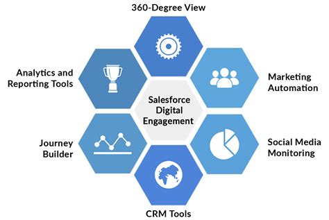 What Is Salesforce Digital Engagement And Its Pricing Plan