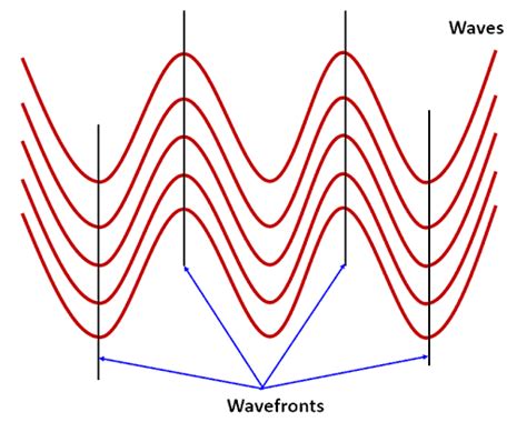 What Is The Definition Of Wavefront Class 11 Physics Jee Main