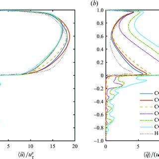 A Mean Streamwise Velocity U Normalized By U S And B Mean Tke