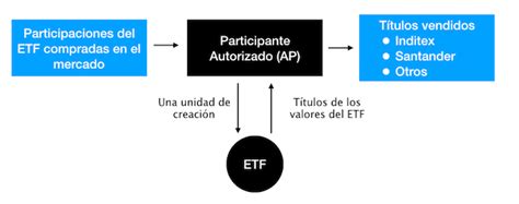 Guía Básica Para Invertir En Etf Qué Son Cómo Funcionan Y Cuándo