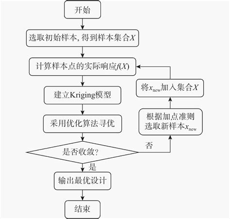 基于混合加点准则的代理模型优化设计方法