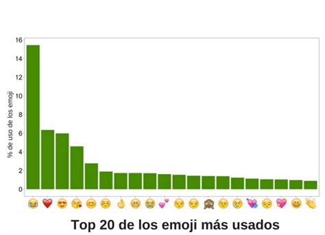 ¿cuál Es El Emoji Más Usado En El Mundo