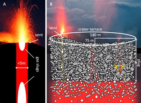 Strombolian Eruption Diagram