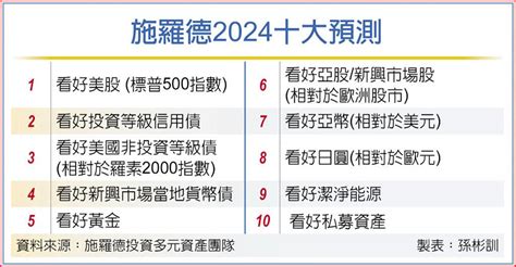 施羅德2024年十大預測出爐 上市櫃 旺得富理財網