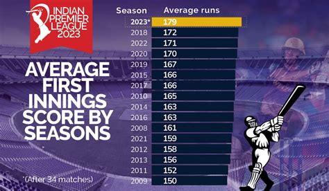 IPL 2023 Soars Higher With Highest Average Scores Across Seasons - News18