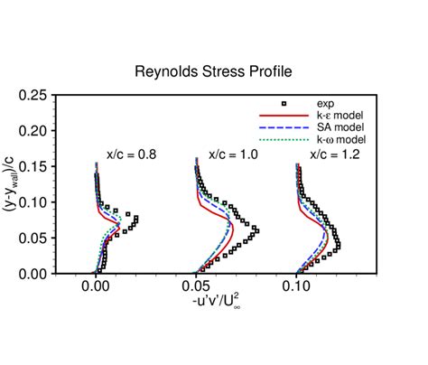 Reynolds Shear Stress Profile Predicted By Three Turbulence Models For