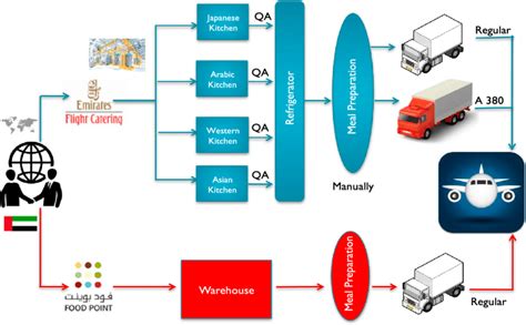 Supply Chain Process Map