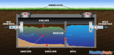 How A Septic System Works