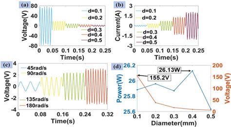 The result simulation: (a) the voltage of a single coil under different ...