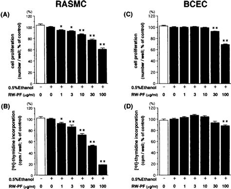 Effects of RW-PF on cell proliferation and DNA synthesis. After 48 ...