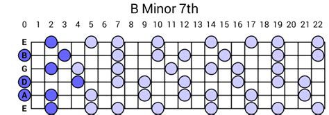 B Minor 7th Arpeggio