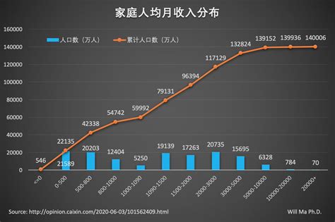 Will Ma On Twitter 更细化的中国家庭人均可支配收入数据出来了，据财新引用北师大中国收入分配研究院的数据： 月收入5000元以上有7200万人 月收入10000元以上有