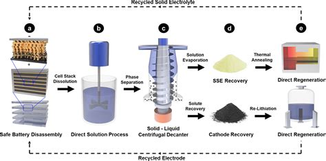 Designing batteries for easier recycling could avert a looming e-waste ...