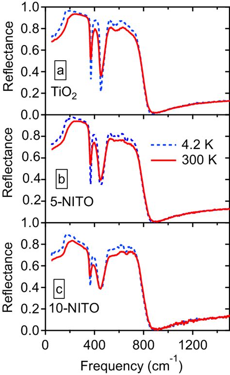 Ir Reflectance Vs Frequency Of A Undoped B 5 Nito And C 10 Nito